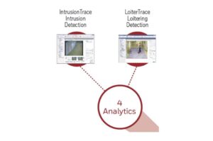 Diagramm zeigt "IntrusionTrace Intrusion Detection" und "LoiterTrace Loitering Detection" mit Bildern der Überwachung und einem Kreis mit "4 Analytics".