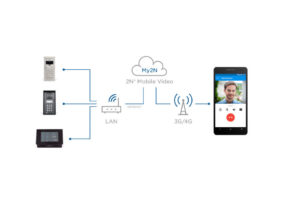 Diagramm zur Verbindung von Video-Sprechanlagen über LAN und Internet mit einem Smartphone, das die My2N Mobile Video-App verwendet.