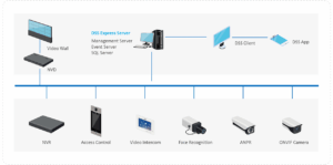 Diagramm einer Sicherheitsnetzwerkinfrastruktur mit einem DSS Express Server, der Management-, Event- und SQL-Server umfasst, verbunden mit einem Video Wall über NVD. Weitere Verbindungen gehen zu einem DSS Client und einer DSS App. Die untere Ebene zeigt Verbindungen zum NVR, Zugangskontrolle, Video-Gegensprechanlage, Gesichtserkennung, ANPR und ONVIF Kamera.