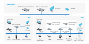 Diagram showing a network architecture with a headquarter and two sites. At the headquarter, there is a DSS Pro Server in hot standby mode, a main DSS Pro Server, a DSS Client, and a DSS App. Site 1 includes a DSS Pro Server, Video Wall, NVD, DSS Client, and DSS App, connected to video, access control, and video intercom systems. Site 2 has a hot standby, main, sub, and redundant DSS Pro Servers, a Video Wall, NVD, and is connected to face recognition, ANPR, panoramic, third-party camera, and alarm systems, along with a DSS Client and DSS App.