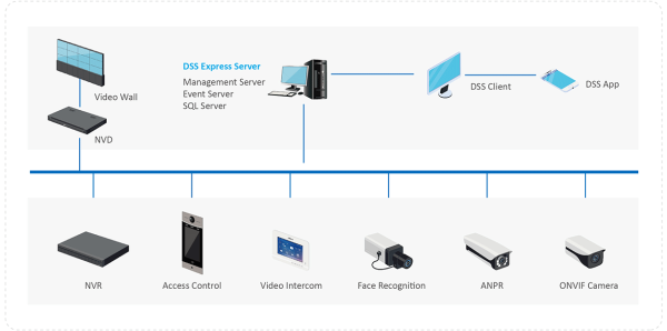 Diagram of a surveillance system setup, including components like a video wall, NVR, access control, video intercom, facial recognition, ANPR, and ONVIF cameras, interconnected through a DSS Express Server and viewed via DSS Client and DSS App.