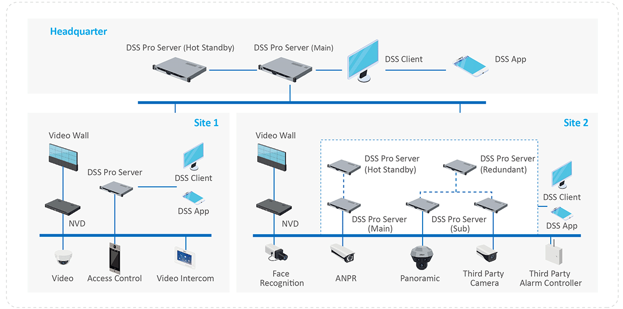 Diagramm der DSS Pro Infrastruktur mit einer zentralen Hauptverwaltung und zwei Standorten. Jedes Site hat Videoüberwachung mit Video Wall, NVD, verschiedenen Serverkonfigurationen, DSS-Clients und -Apps. Site 1 umfasst Zugangskontrolle und Video-Intercom, während Site 2 Gesichtserkennung und externe Kameras integriert.