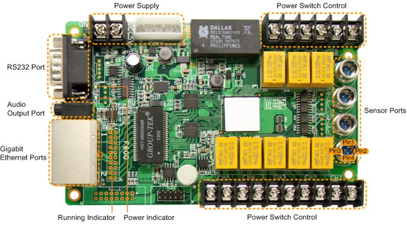 Eine elektronische Leiterplatte mit verschiedenen Anschlüssen und Komponenten, darunter ein RS232-Port, Audioausgang, Gigabit-Ethernet-Ports, Netzteil, Leistungsanzeige, Betriebsanzeige, Stromversorgungssteuerung und Sensoranschlüsse. Mehrere gelb markierte Relais und Pin-Verbindungen sind ebenfalls zu sehen, zusammen mit einem Echtzeitkalender in der oberen Mitte der Platine.