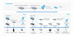 Diagram showing a multi-site security system architecture with headquarters and two sites. Headquarters features a DSS Pro Server (Hot Standby and Main) connected to a DSS Client and DSS App. Site 1 includes a video wall, DSS Pro Server, NVD, video, access control, video intercom, DSS Client, and DSS App. Site 2 is more complex, with a video wall, DSS Pro Servers (Main, Sub, Redundant, Hot Standby), NVD, face recognition, ANPR, panoramic and third-party cameras, third-party alarm controller, DSS Client, and DSS App.