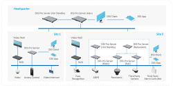 Diagram illustrating the network setup of a DSS Pro Server system, including components at the headquarters and two sites. The headquarters features a DSS Pro Server (Main) and a DSS Pro Server (Hot Standby) connected to a DSS Client and DSS App. Site 1 includes a video wall, DSS Pro Server, NVD, DSS Client, DSS App, and systems for video, access control, and video intercom. Site 2 includes a video wall, NVD, DSS Pro Servers (Main, Sub, Hot Standby, Redundant), DSS Client, DSS App, and systems for face recognition, ANPR, panoramic cameras, third-party cameras, and an alarm controller.